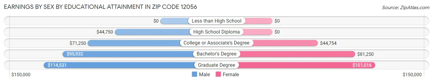 Earnings by Sex by Educational Attainment in Zip Code 12056