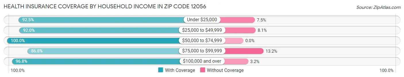 Health Insurance Coverage by Household Income in Zip Code 12056