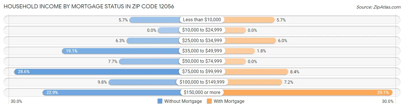 Household Income by Mortgage Status in Zip Code 12056