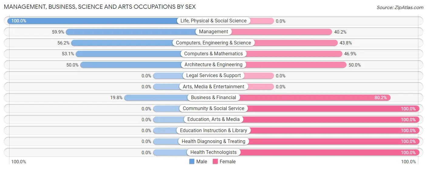 Management, Business, Science and Arts Occupations by Sex in Zip Code 12056