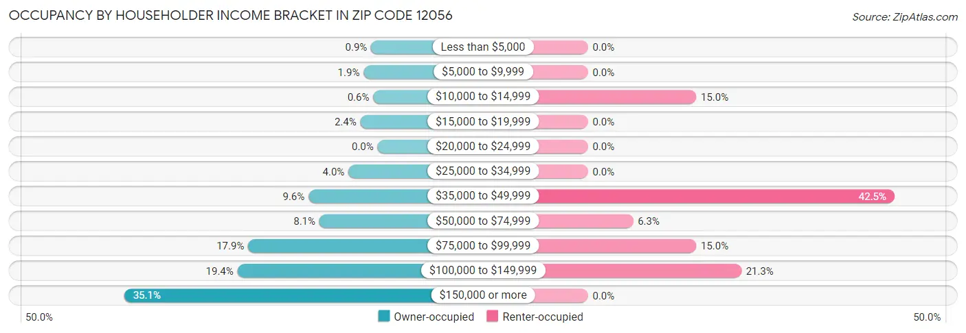Occupancy by Householder Income Bracket in Zip Code 12056