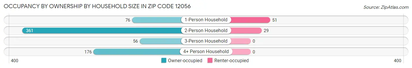 Occupancy by Ownership by Household Size in Zip Code 12056