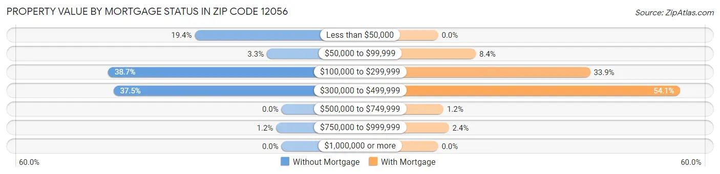 Property Value by Mortgage Status in Zip Code 12056