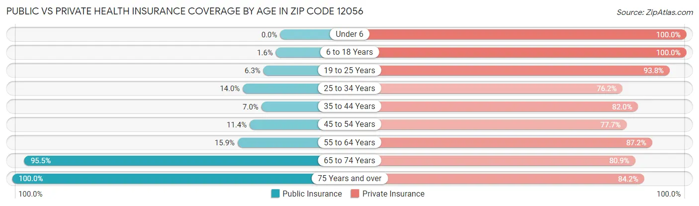 Public vs Private Health Insurance Coverage by Age in Zip Code 12056