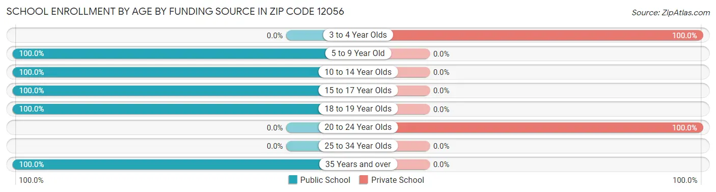 School Enrollment by Age by Funding Source in Zip Code 12056
