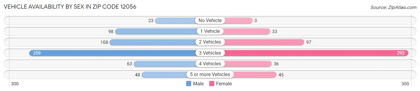 Vehicle Availability by Sex in Zip Code 12056