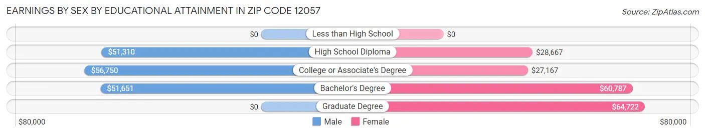 Earnings by Sex by Educational Attainment in Zip Code 12057