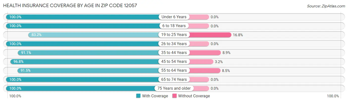 Health Insurance Coverage by Age in Zip Code 12057