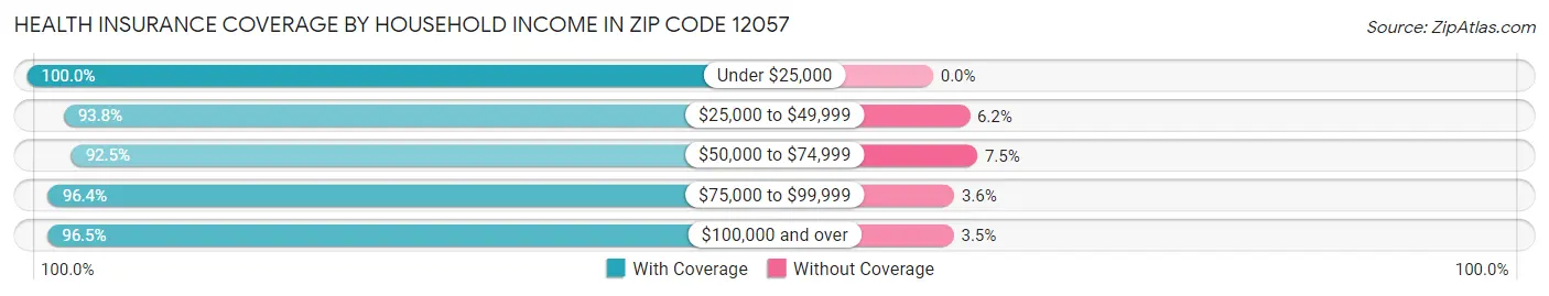 Health Insurance Coverage by Household Income in Zip Code 12057