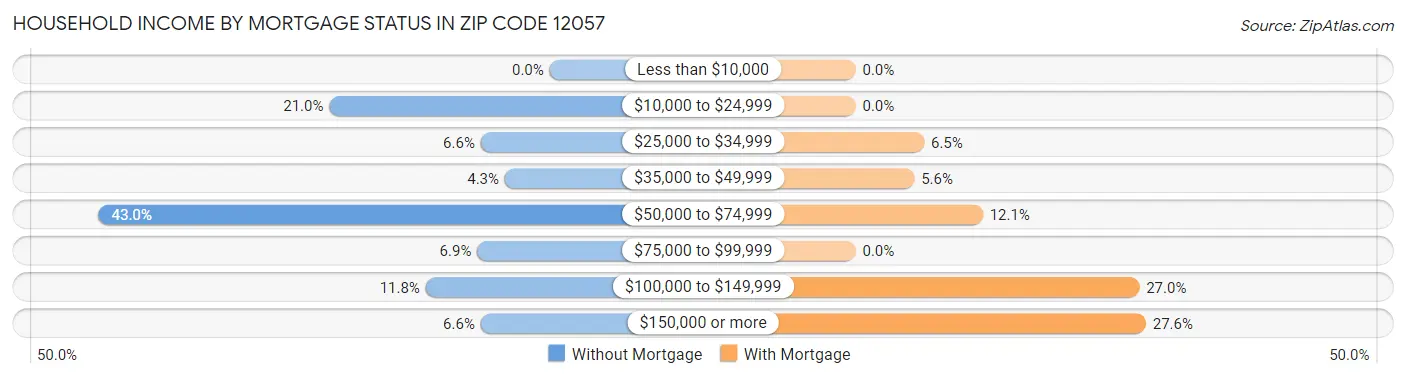 Household Income by Mortgage Status in Zip Code 12057