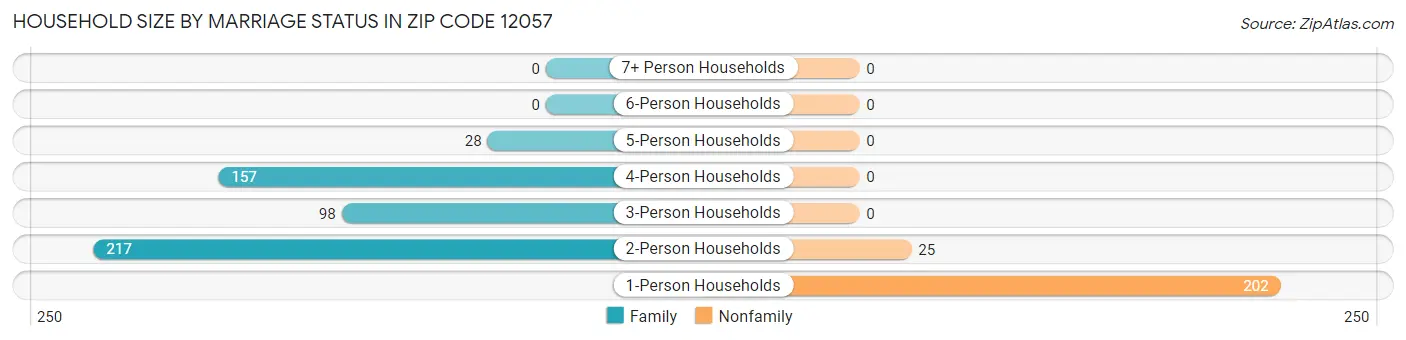Household Size by Marriage Status in Zip Code 12057