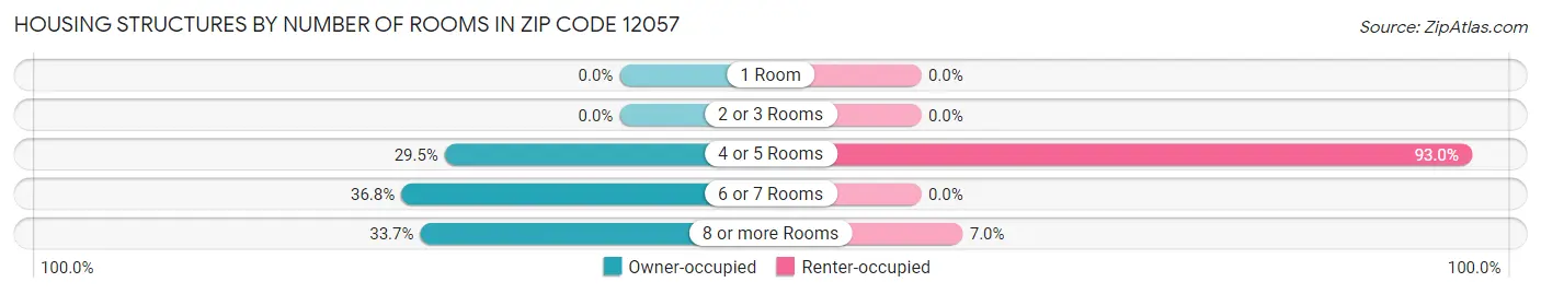 Housing Structures by Number of Rooms in Zip Code 12057
