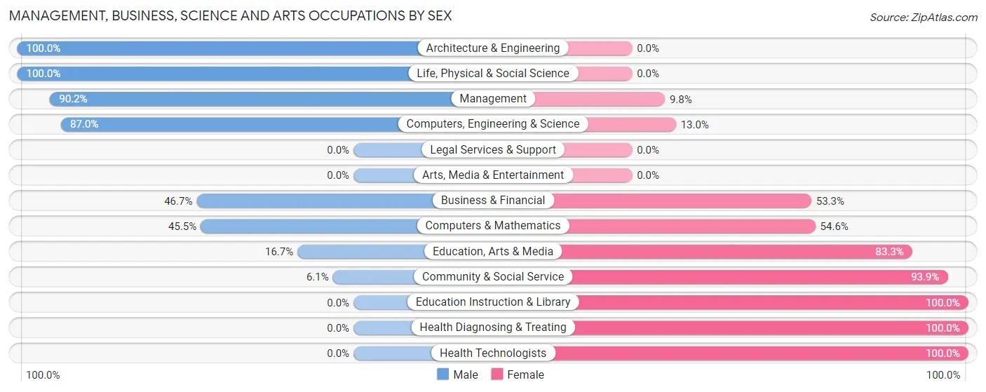 Management, Business, Science and Arts Occupations by Sex in Zip Code 12057