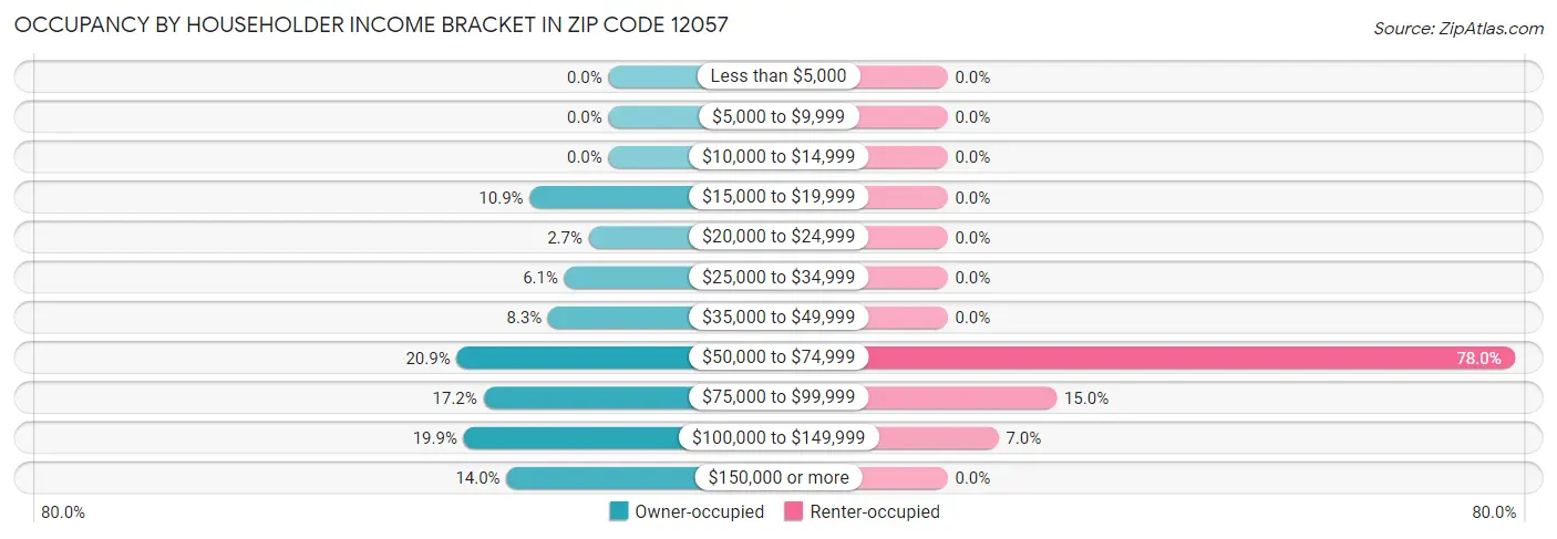 Occupancy by Householder Income Bracket in Zip Code 12057