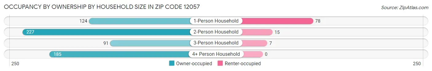 Occupancy by Ownership by Household Size in Zip Code 12057