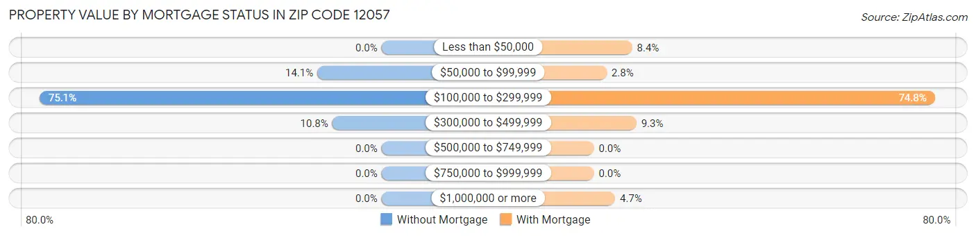 Property Value by Mortgage Status in Zip Code 12057