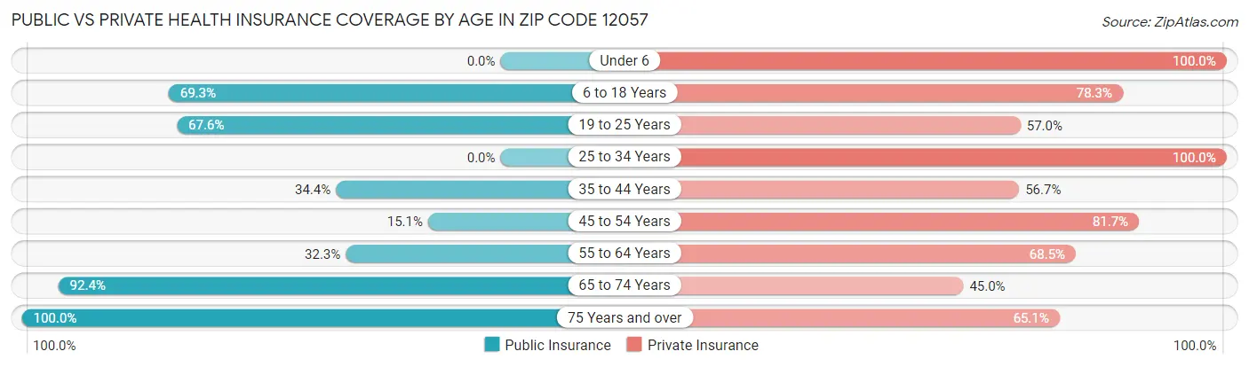 Public vs Private Health Insurance Coverage by Age in Zip Code 12057
