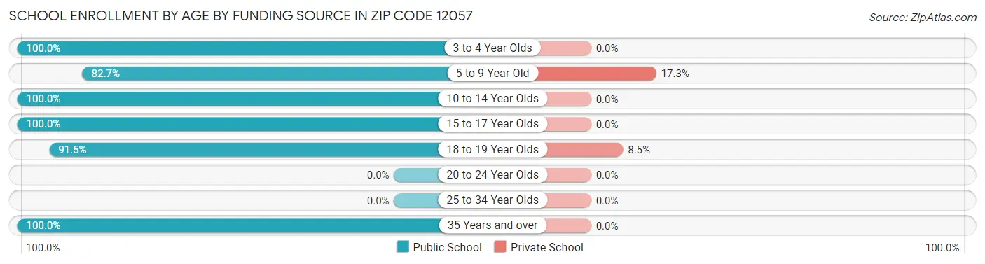 School Enrollment by Age by Funding Source in Zip Code 12057