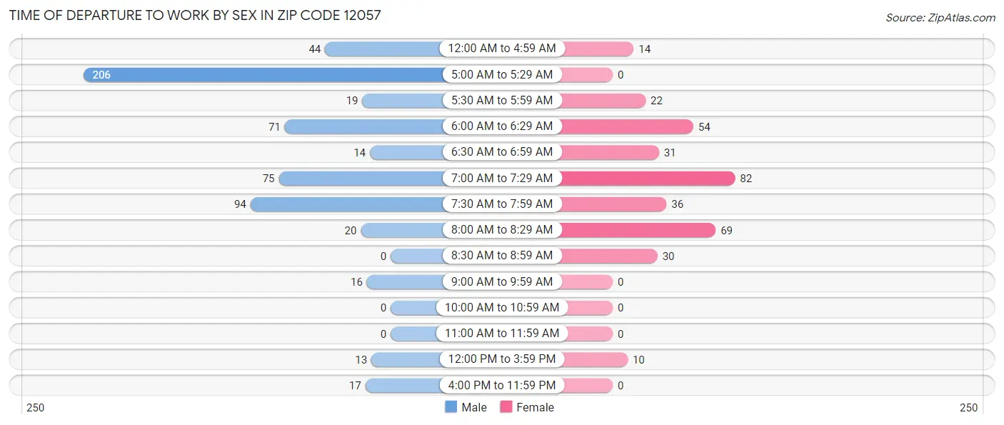 Time of Departure to Work by Sex in Zip Code 12057