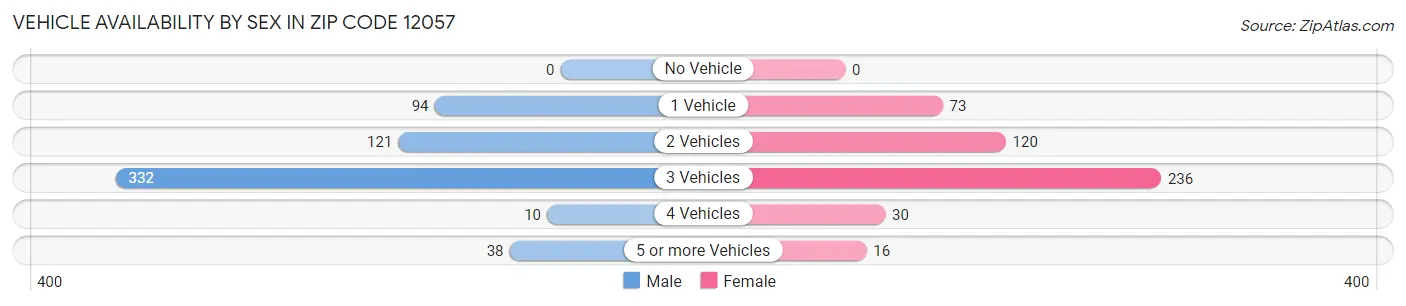 Vehicle Availability by Sex in Zip Code 12057