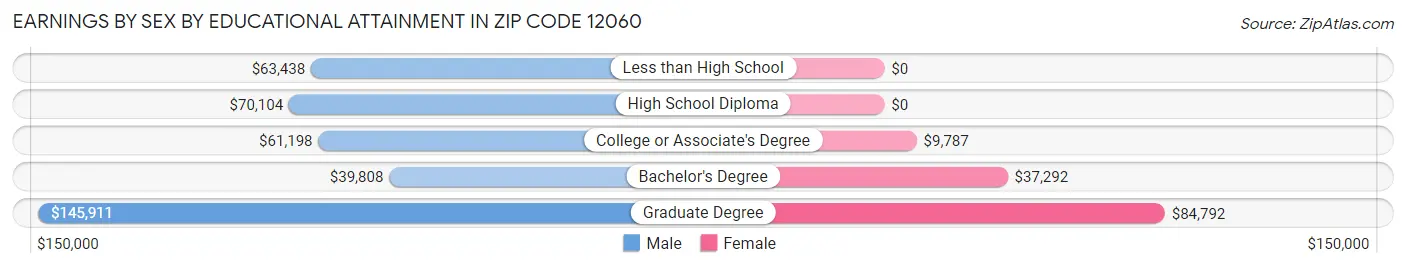 Earnings by Sex by Educational Attainment in Zip Code 12060