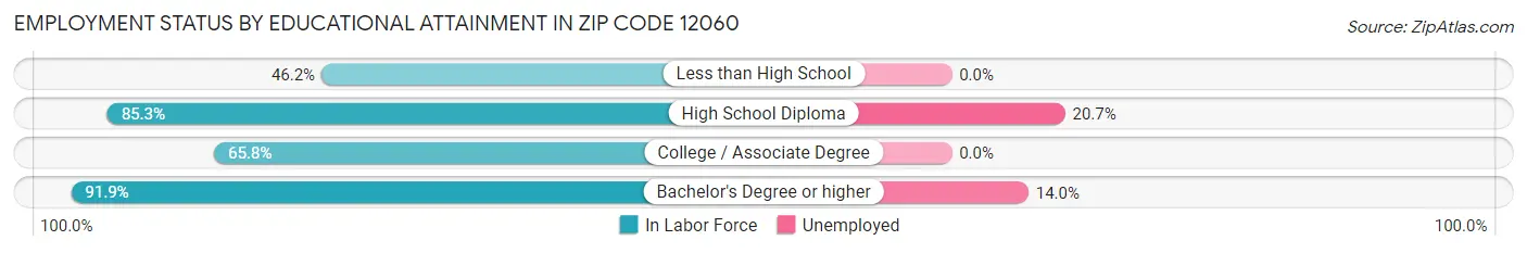 Employment Status by Educational Attainment in Zip Code 12060