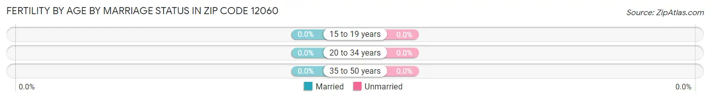 Female Fertility by Age by Marriage Status in Zip Code 12060
