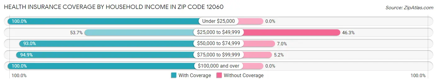 Health Insurance Coverage by Household Income in Zip Code 12060