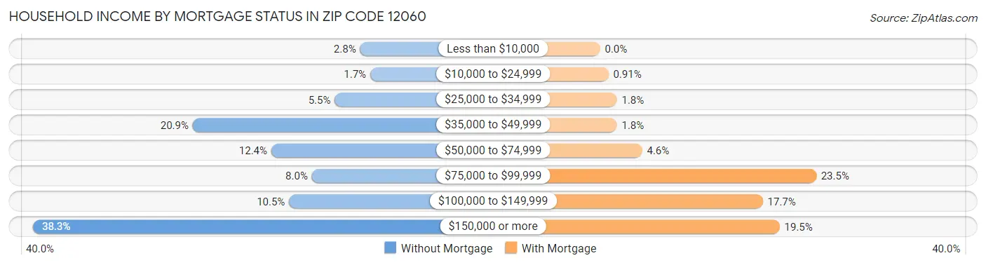 Household Income by Mortgage Status in Zip Code 12060