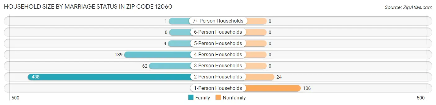 Household Size by Marriage Status in Zip Code 12060