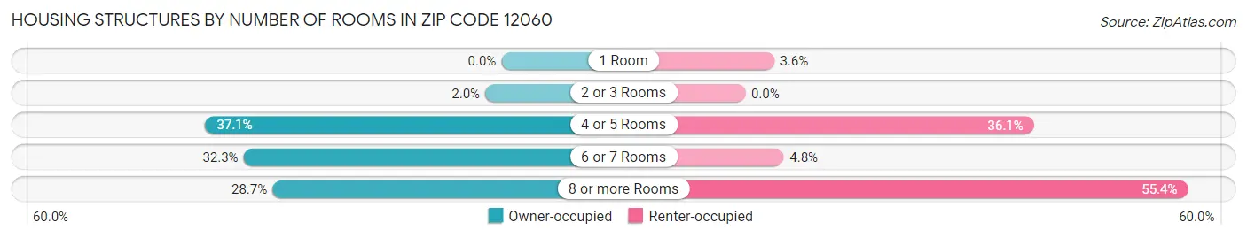 Housing Structures by Number of Rooms in Zip Code 12060