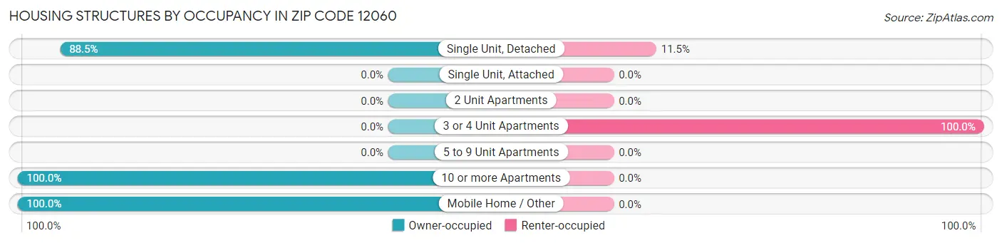 Housing Structures by Occupancy in Zip Code 12060