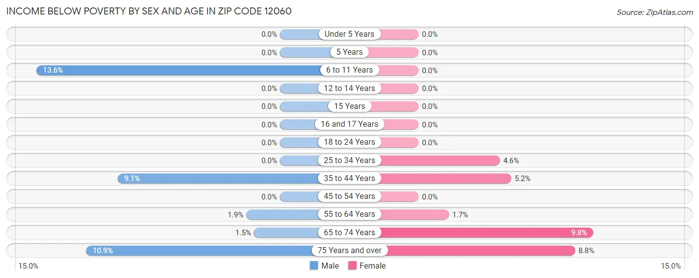 Income Below Poverty by Sex and Age in Zip Code 12060