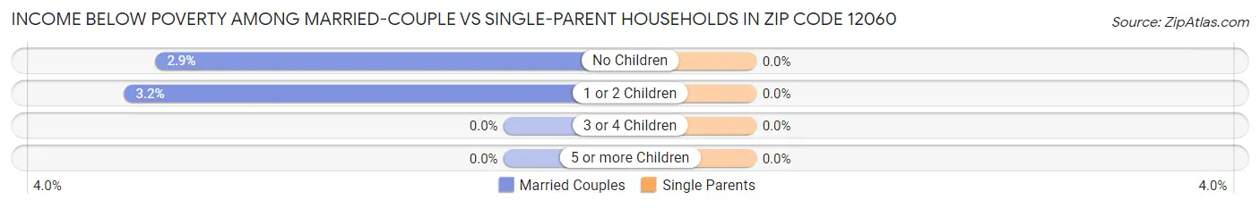 Income Below Poverty Among Married-Couple vs Single-Parent Households in Zip Code 12060