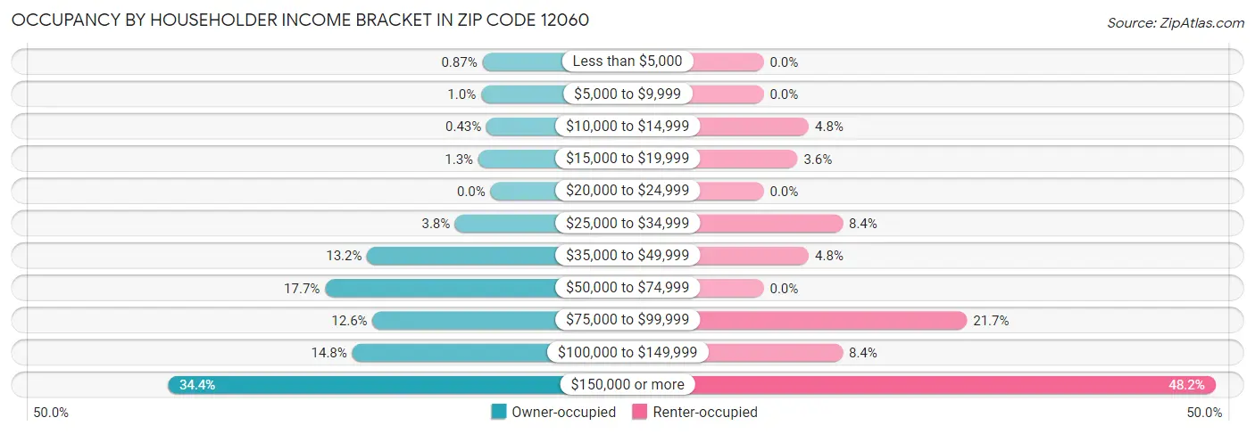 Occupancy by Householder Income Bracket in Zip Code 12060