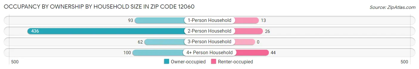 Occupancy by Ownership by Household Size in Zip Code 12060
