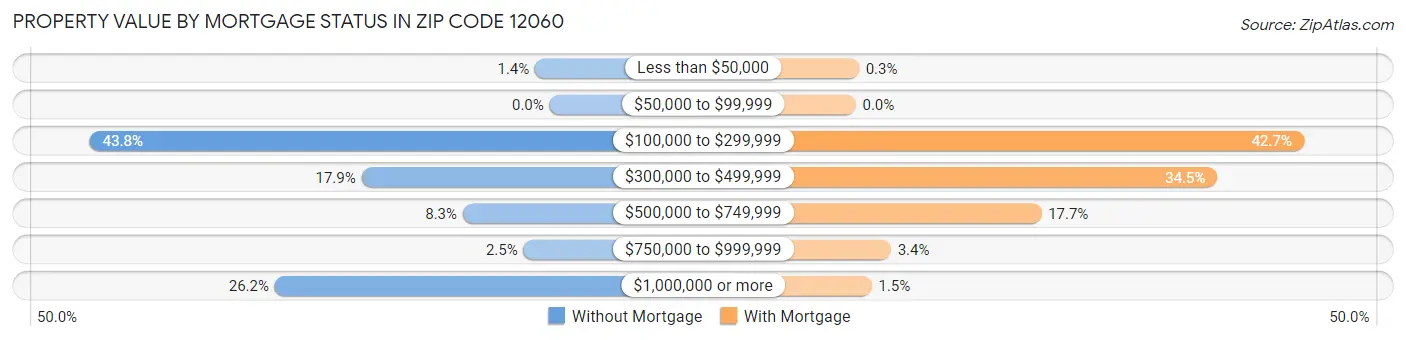 Property Value by Mortgage Status in Zip Code 12060