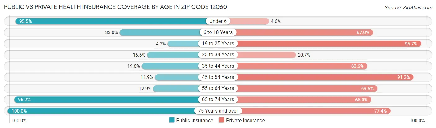 Public vs Private Health Insurance Coverage by Age in Zip Code 12060