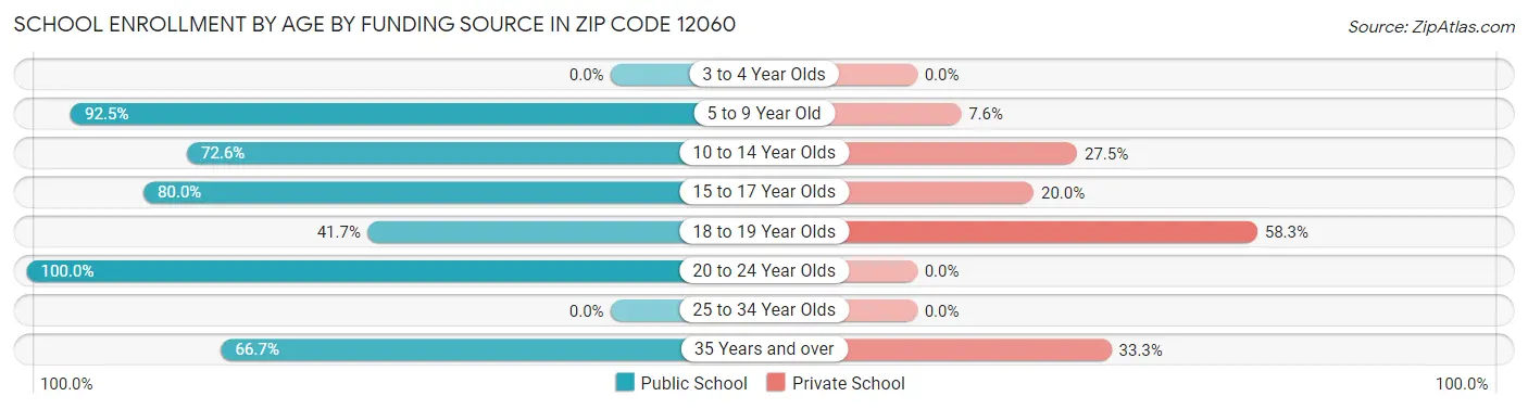 School Enrollment by Age by Funding Source in Zip Code 12060