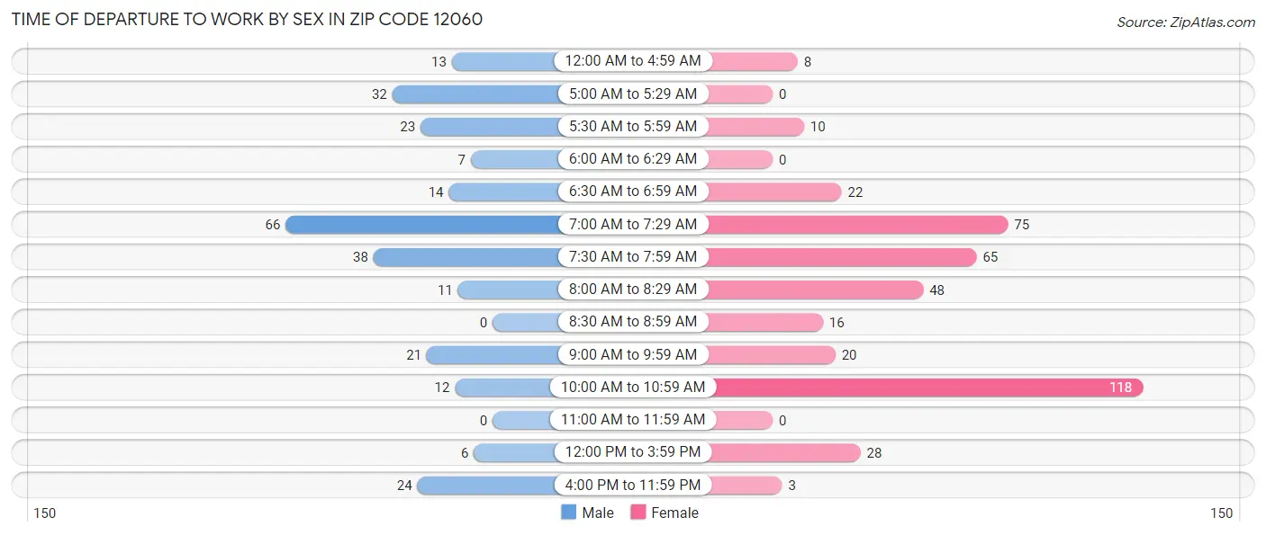 Time of Departure to Work by Sex in Zip Code 12060