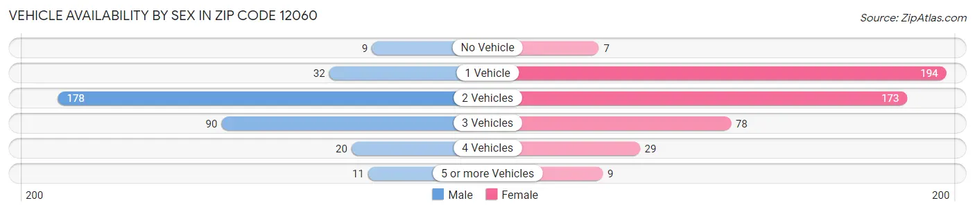 Vehicle Availability by Sex in Zip Code 12060