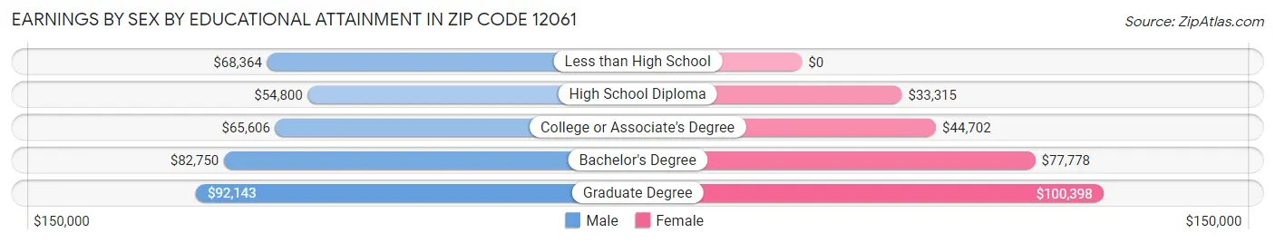 Earnings by Sex by Educational Attainment in Zip Code 12061