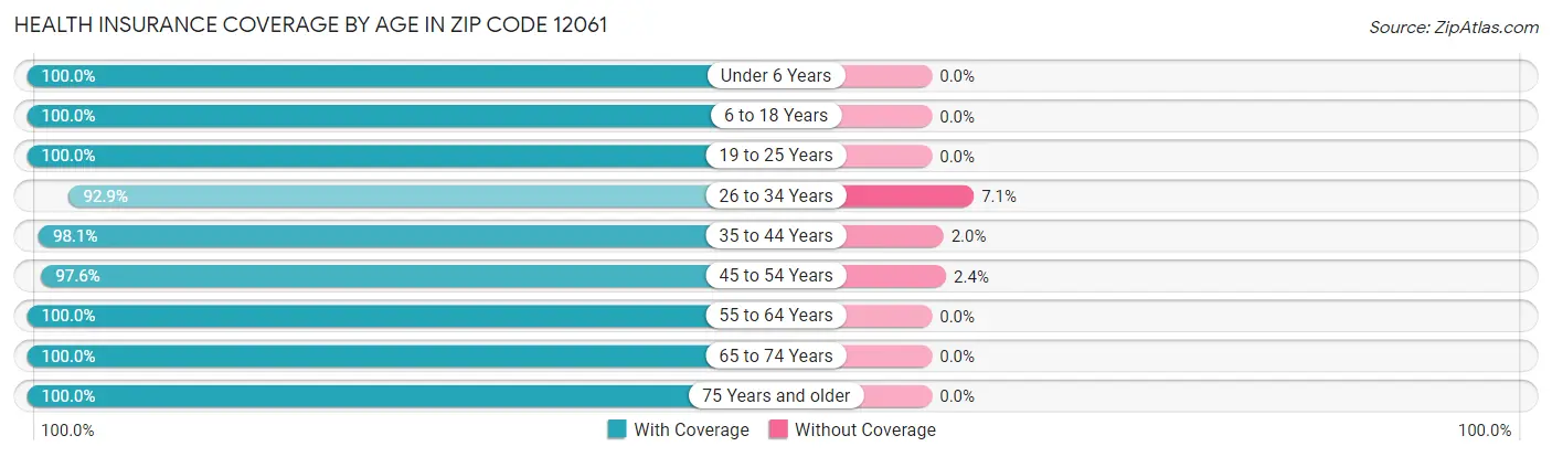 Health Insurance Coverage by Age in Zip Code 12061