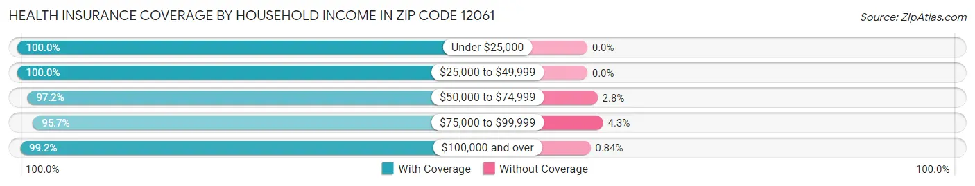 Health Insurance Coverage by Household Income in Zip Code 12061