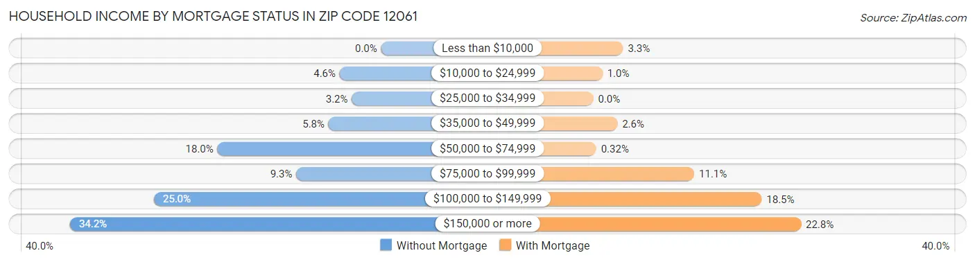 Household Income by Mortgage Status in Zip Code 12061