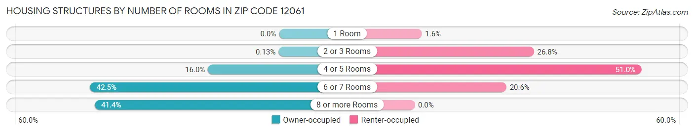 Housing Structures by Number of Rooms in Zip Code 12061