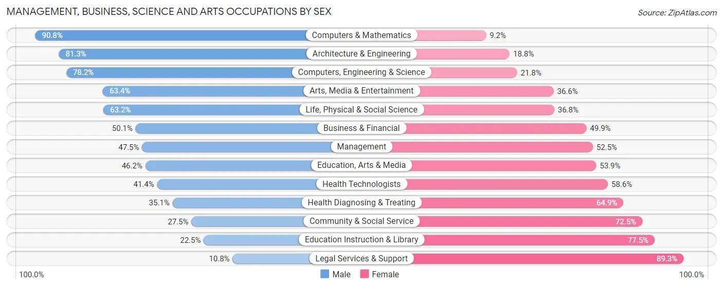 Management, Business, Science and Arts Occupations by Sex in Zip Code 12061