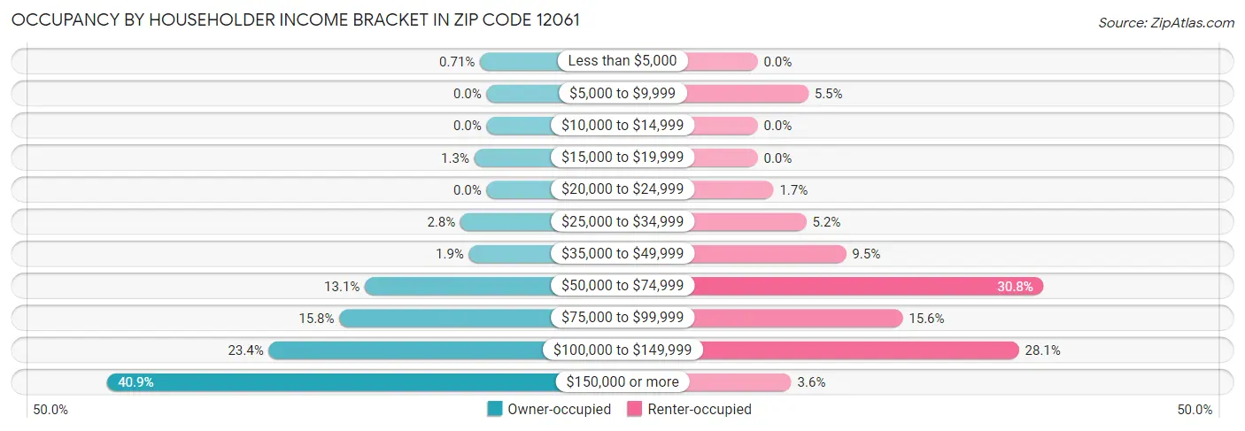 Occupancy by Householder Income Bracket in Zip Code 12061
