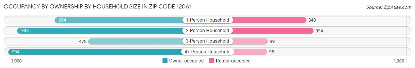 Occupancy by Ownership by Household Size in Zip Code 12061