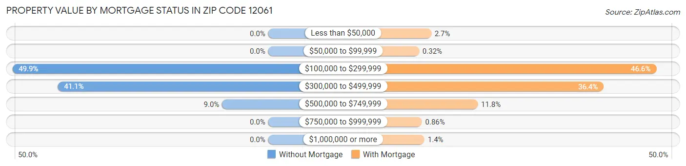 Property Value by Mortgage Status in Zip Code 12061